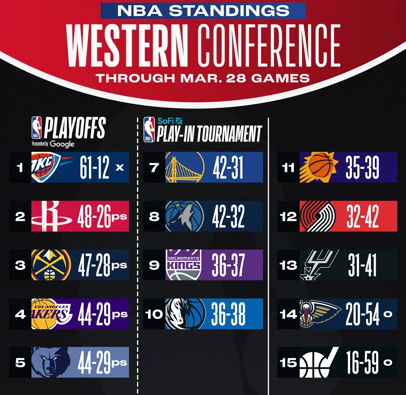 米兰体育课程-太阳完胜湖人总比分2-1领先